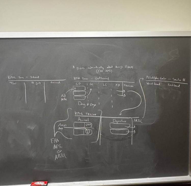 A chalkboard covered in a hand-drawn diagram of air traffic control handoffs between tower, TRACON and center.